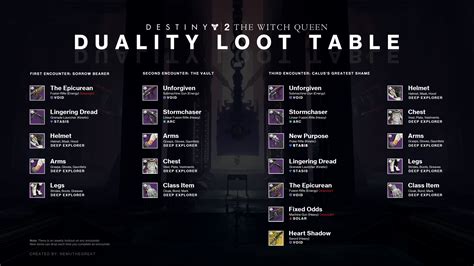 Find out what weapons and armor you can get from each encounter in the Duality dungeon, a new activity in Destiny 2. . Duality loot table